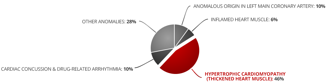 Health Chart